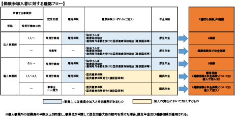 保険未加入者に対する確認フロー