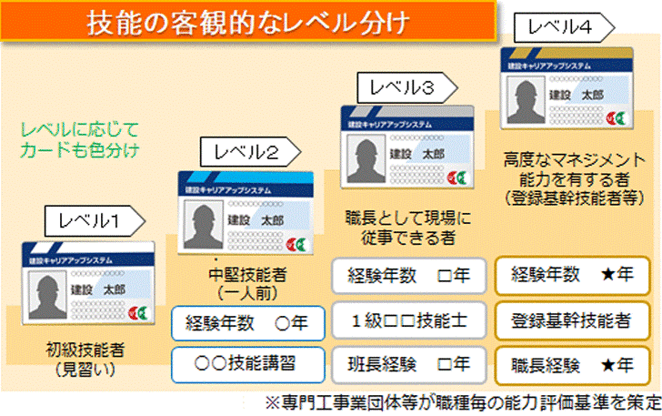 技能の客観的なレベル分け