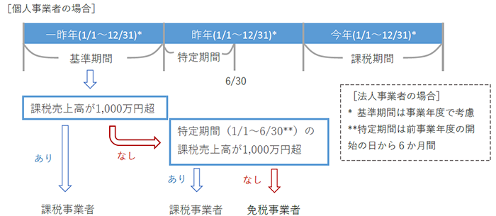 基準期間の課税売上高及び特定期間の課税売上高等が1,000万円を超えているかどうか。