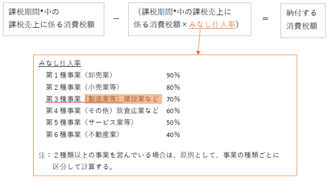 簡易な計算方法（簡易課税制度）