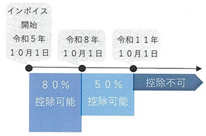 免税事業者等からの仕入れにおける経過措置